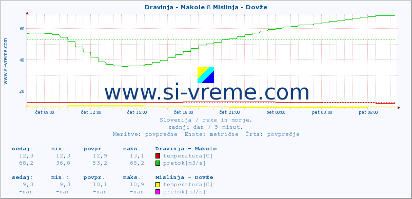 POVPREČJE :: Dravinja - Makole & Mislinja - Dovže :: temperatura | pretok | višina :: zadnji dan / 5 minut.