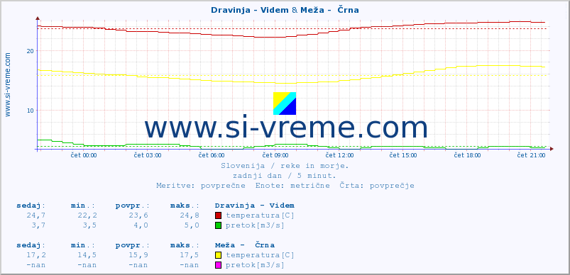 POVPREČJE :: Dravinja - Videm & Meža -  Črna :: temperatura | pretok | višina :: zadnji dan / 5 minut.