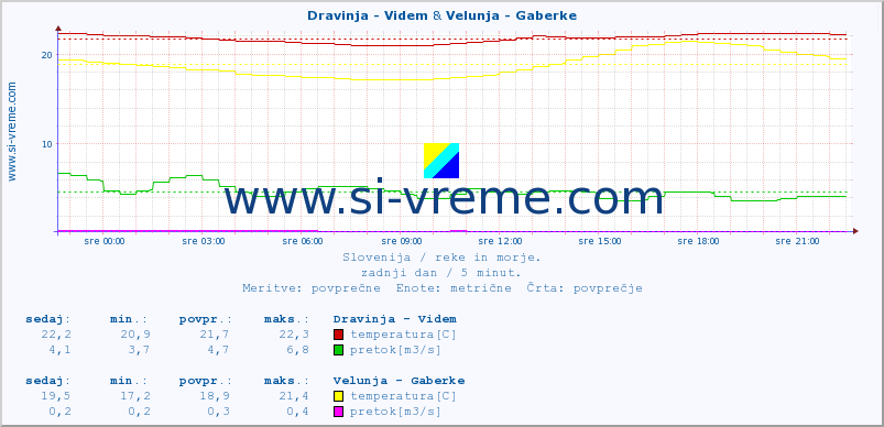 POVPREČJE :: Dravinja - Videm & Velunja - Gaberke :: temperatura | pretok | višina :: zadnji dan / 5 minut.