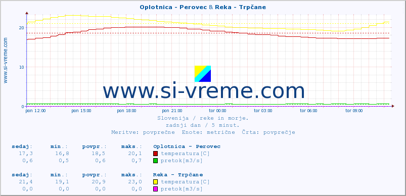 POVPREČJE :: Oplotnica - Perovec & Reka - Trpčane :: temperatura | pretok | višina :: zadnji dan / 5 minut.