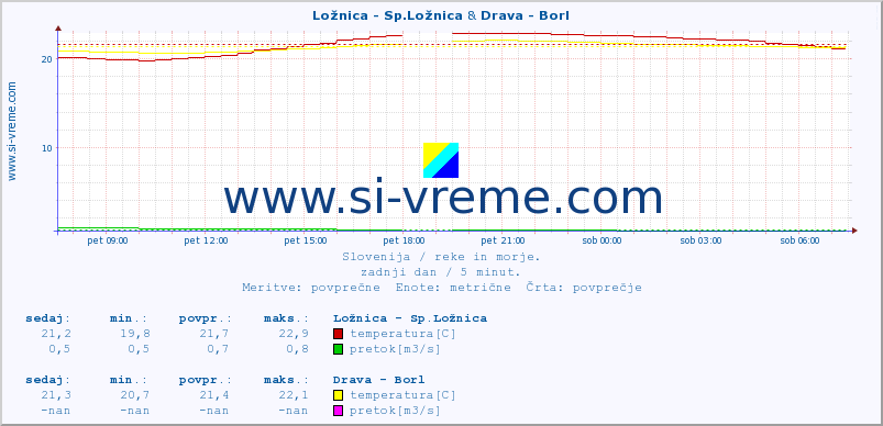 POVPREČJE :: Ložnica - Sp.Ložnica & Drava - Borl :: temperatura | pretok | višina :: zadnji dan / 5 minut.