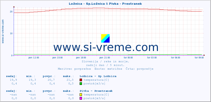 POVPREČJE :: Ložnica - Sp.Ložnica & Pivka - Prestranek :: temperatura | pretok | višina :: zadnji dan / 5 minut.