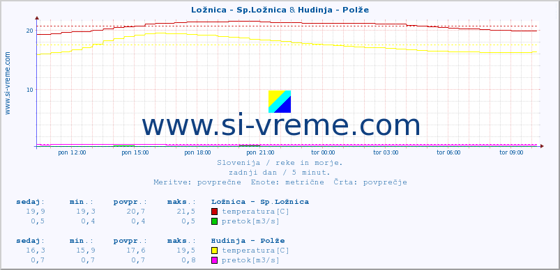 POVPREČJE :: Ložnica - Sp.Ložnica & Hudinja - Polže :: temperatura | pretok | višina :: zadnji dan / 5 minut.