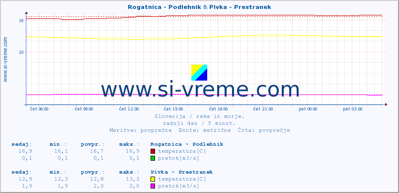 POVPREČJE :: Rogatnica - Podlehnik & Pivka - Prestranek :: temperatura | pretok | višina :: zadnji dan / 5 minut.