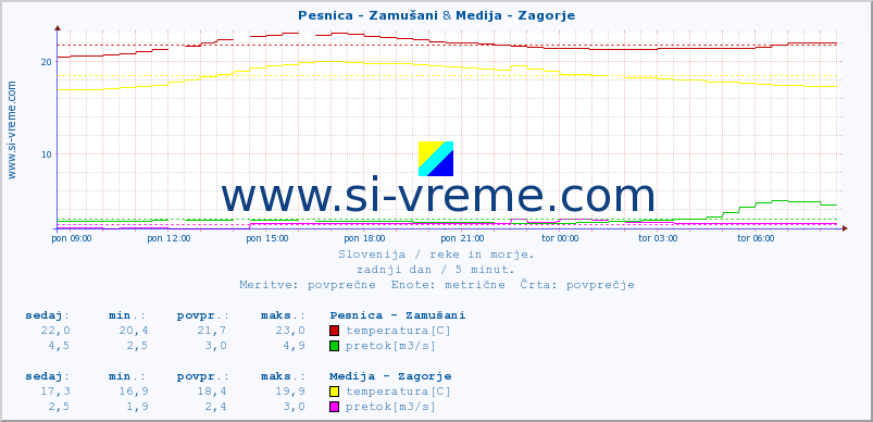 POVPREČJE :: Pesnica - Zamušani & Medija - Zagorje :: temperatura | pretok | višina :: zadnji dan / 5 minut.