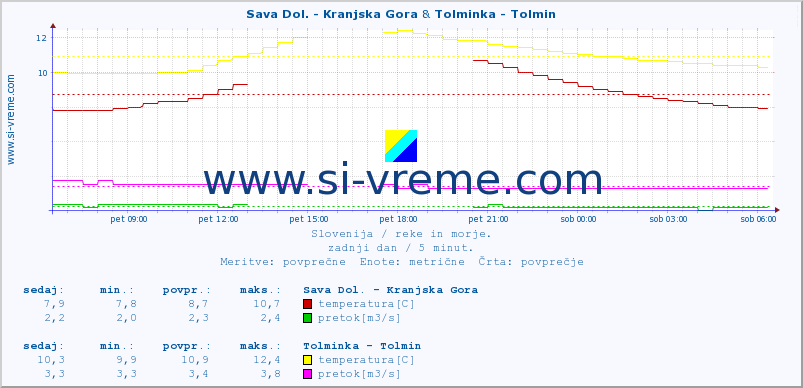POVPREČJE :: Sava Dol. - Kranjska Gora & Tolminka - Tolmin :: temperatura | pretok | višina :: zadnji dan / 5 minut.