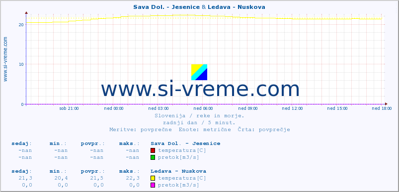 POVPREČJE :: Sava Dol. - Jesenice & Ledava - Nuskova :: temperatura | pretok | višina :: zadnji dan / 5 minut.