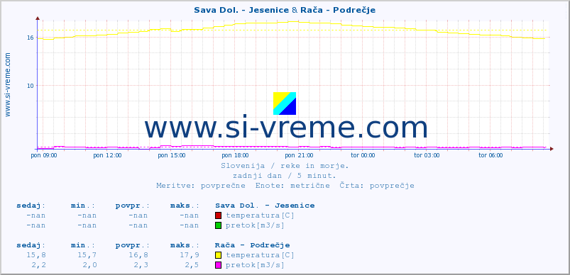 POVPREČJE :: Sava Dol. - Jesenice & Rača - Podrečje :: temperatura | pretok | višina :: zadnji dan / 5 minut.