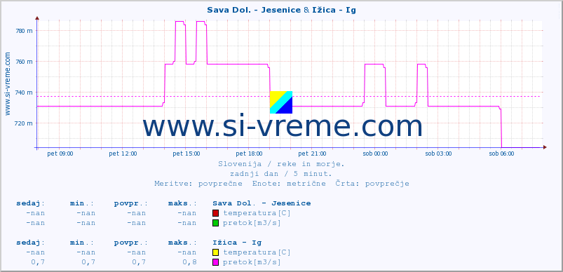 POVPREČJE :: Sava Dol. - Jesenice & Ižica - Ig :: temperatura | pretok | višina :: zadnji dan / 5 minut.
