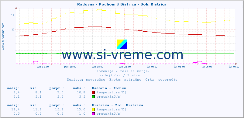 POVPREČJE :: Radovna - Podhom & Bistrica - Boh. Bistrica :: temperatura | pretok | višina :: zadnji dan / 5 minut.