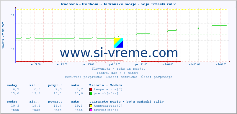 POVPREČJE :: Radovna - Podhom & Jadransko morje - boja Tržaski zaliv :: temperatura | pretok | višina :: zadnji dan / 5 minut.