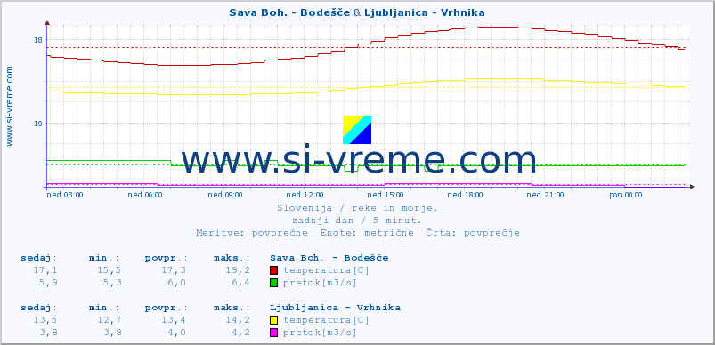 POVPREČJE :: Sava Boh. - Bodešče & Ljubljanica - Vrhnika :: temperatura | pretok | višina :: zadnji dan / 5 minut.