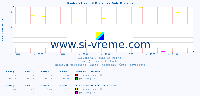 POVPREČJE :: Savica - Ukanc & Bistrica - Boh. Bistrica :: temperatura | pretok | višina :: zadnji dan / 5 minut.