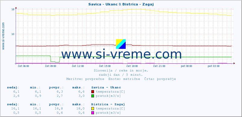 POVPREČJE :: Savica - Ukanc & Bistrica - Zagaj :: temperatura | pretok | višina :: zadnji dan / 5 minut.