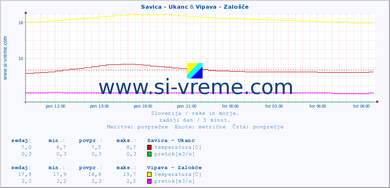 POVPREČJE :: Savica - Ukanc & Vipava - Zalošče :: temperatura | pretok | višina :: zadnji dan / 5 minut.