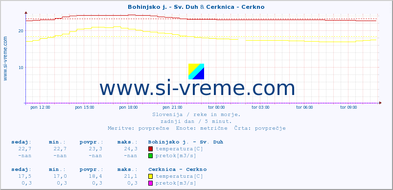 POVPREČJE :: Bohinjsko j. - Sv. Duh & Cerknica - Cerkno :: temperatura | pretok | višina :: zadnji dan / 5 minut.