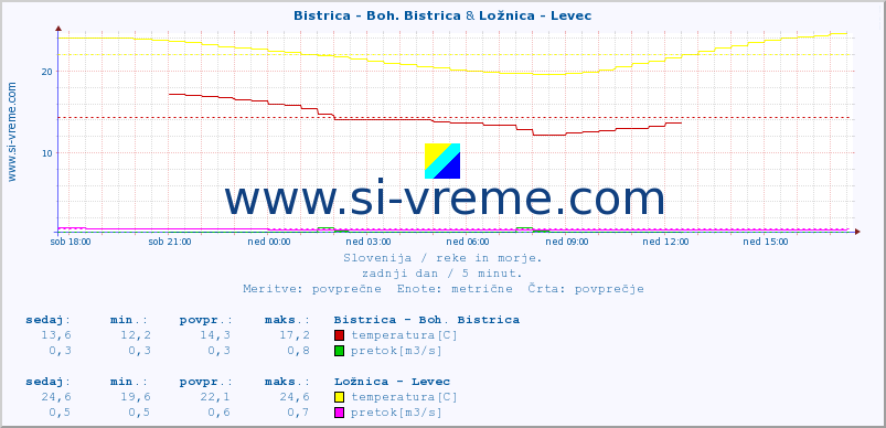 POVPREČJE :: Bistrica - Boh. Bistrica & Ložnica - Levec :: temperatura | pretok | višina :: zadnji dan / 5 minut.