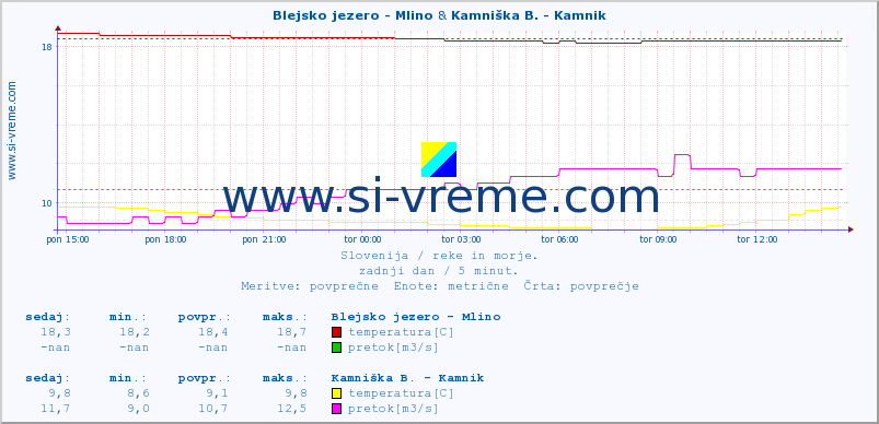 POVPREČJE :: Blejsko jezero - Mlino & Kamniška B. - Kamnik :: temperatura | pretok | višina :: zadnji dan / 5 minut.