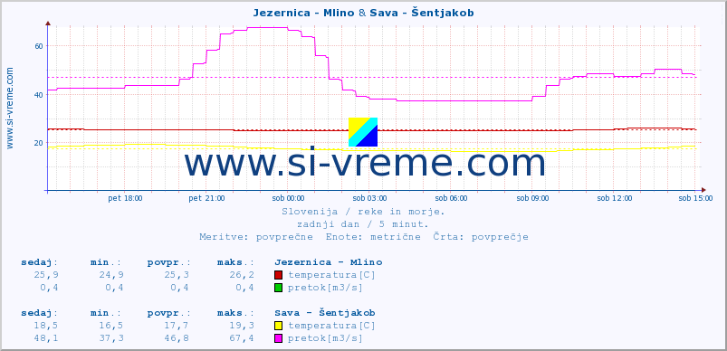 POVPREČJE :: Jezernica - Mlino & Sava - Šentjakob :: temperatura | pretok | višina :: zadnji dan / 5 minut.