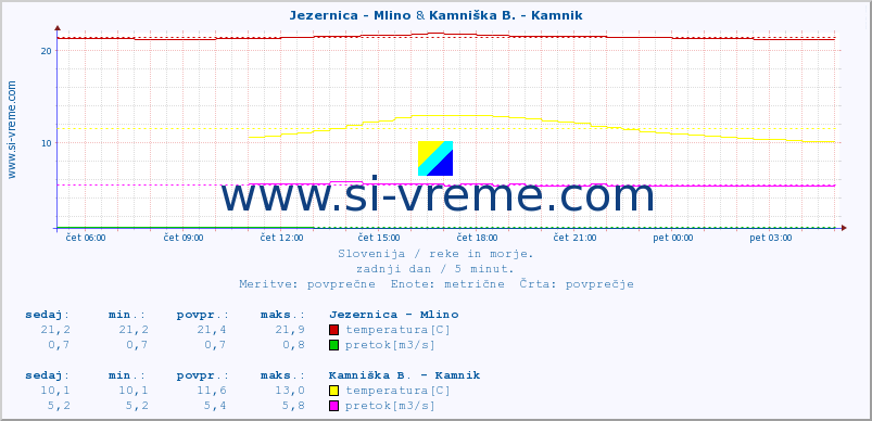 POVPREČJE :: Jezernica - Mlino & Kamniška B. - Kamnik :: temperatura | pretok | višina :: zadnji dan / 5 minut.
