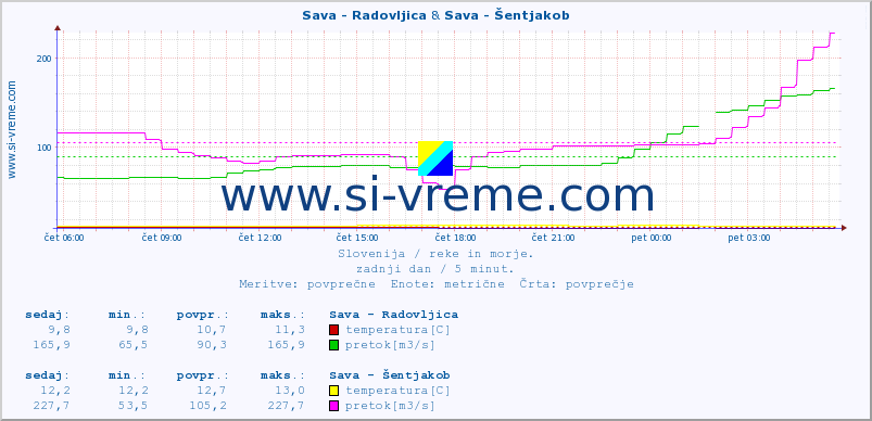 POVPREČJE :: Sava - Radovljica & Sava - Šentjakob :: temperatura | pretok | višina :: zadnji dan / 5 minut.