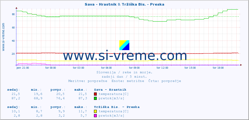 POVPREČJE :: Sava - Hrastnik & Tržiška Bis. - Preska :: temperatura | pretok | višina :: zadnji dan / 5 minut.
