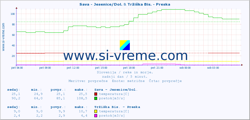 POVPREČJE :: Sava - Jesenice/Dol. & Tržiška Bis. - Preska :: temperatura | pretok | višina :: zadnji dan / 5 minut.