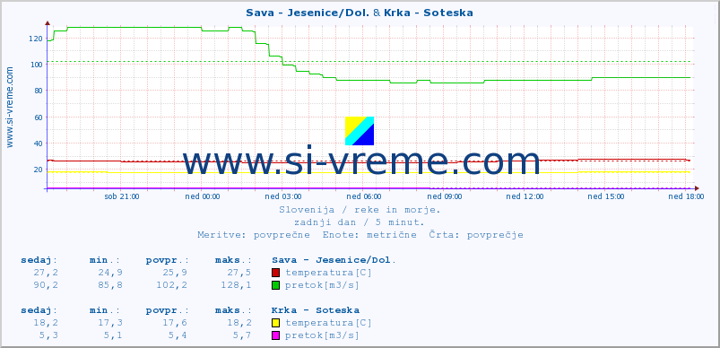 POVPREČJE :: Sava - Jesenice/Dol. & Krka - Soteska :: temperatura | pretok | višina :: zadnji dan / 5 minut.