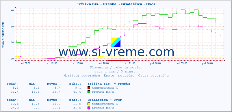 POVPREČJE :: Tržiška Bis. - Preska & Gradaščica - Dvor :: temperatura | pretok | višina :: zadnji dan / 5 minut.