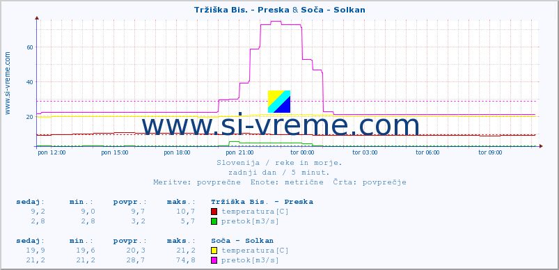 POVPREČJE :: Tržiška Bis. - Preska & Soča - Solkan :: temperatura | pretok | višina :: zadnji dan / 5 minut.