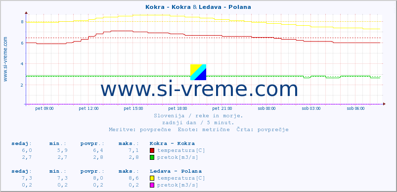 POVPREČJE :: Kokra - Kokra & Ledava - Polana :: temperatura | pretok | višina :: zadnji dan / 5 minut.