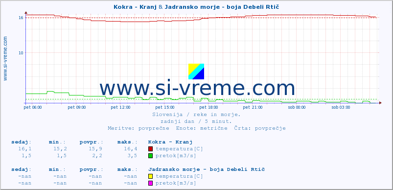 POVPREČJE :: Kokra - Kranj & Jadransko morje - boja Debeli Rtič :: temperatura | pretok | višina :: zadnji dan / 5 minut.