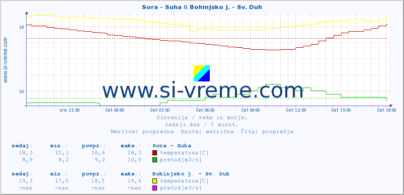 POVPREČJE :: Sora - Suha & Bohinjsko j. - Sv. Duh :: temperatura | pretok | višina :: zadnji dan / 5 minut.