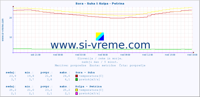 POVPREČJE :: Sora - Suha & Kolpa - Petrina :: temperatura | pretok | višina :: zadnji dan / 5 minut.