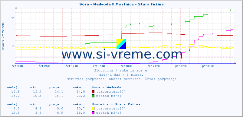 POVPREČJE :: Sora - Medvode & Mostnica - Stara Fužina :: temperatura | pretok | višina :: zadnji dan / 5 minut.