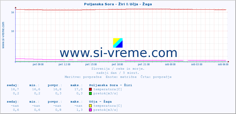 POVPREČJE :: Poljanska Sora - Žiri & Učja - Žaga :: temperatura | pretok | višina :: zadnji dan / 5 minut.