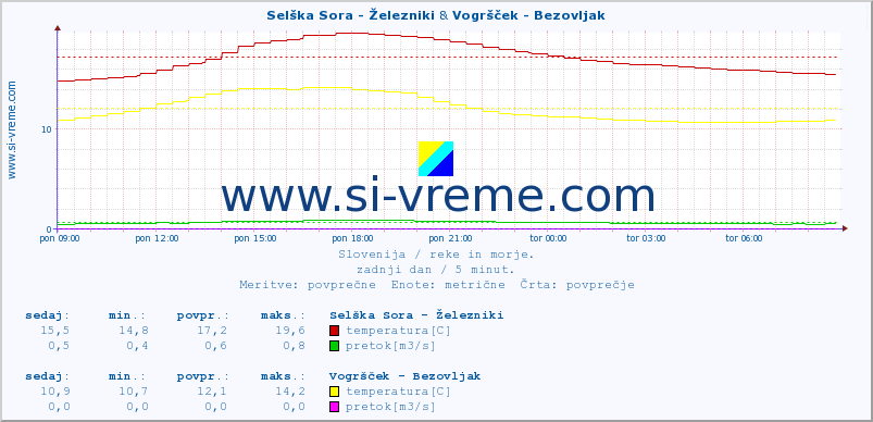 POVPREČJE :: Selška Sora - Železniki & Vogršček - Bezovljak :: temperatura | pretok | višina :: zadnji dan / 5 minut.