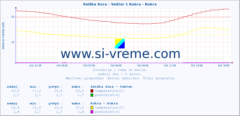 POVPREČJE :: Selška Sora - Vešter & Kokra - Kokra :: temperatura | pretok | višina :: zadnji dan / 5 minut.