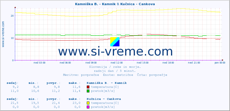 POVPREČJE :: Kamniška B. - Kamnik & Kučnica - Cankova :: temperatura | pretok | višina :: zadnji dan / 5 minut.