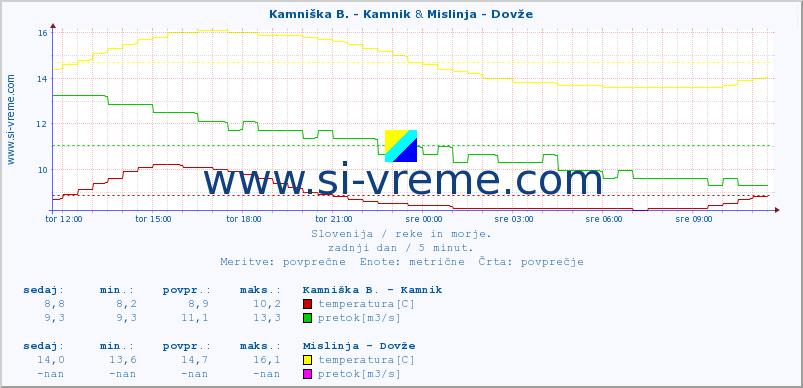 POVPREČJE :: Kamniška B. - Kamnik & Mislinja - Dovže :: temperatura | pretok | višina :: zadnji dan / 5 minut.