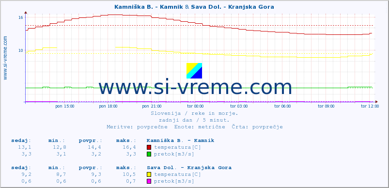 POVPREČJE :: Kamniška B. - Kamnik & Sava Dol. - Kranjska Gora :: temperatura | pretok | višina :: zadnji dan / 5 minut.