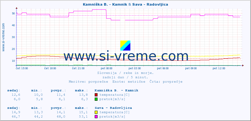 POVPREČJE :: Kamniška B. - Kamnik & Sava - Radovljica :: temperatura | pretok | višina :: zadnji dan / 5 minut.