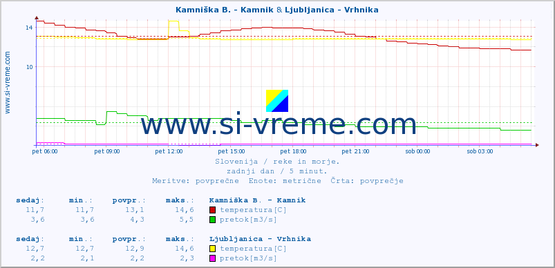 POVPREČJE :: Kamniška B. - Kamnik & Ljubljanica - Vrhnika :: temperatura | pretok | višina :: zadnji dan / 5 minut.