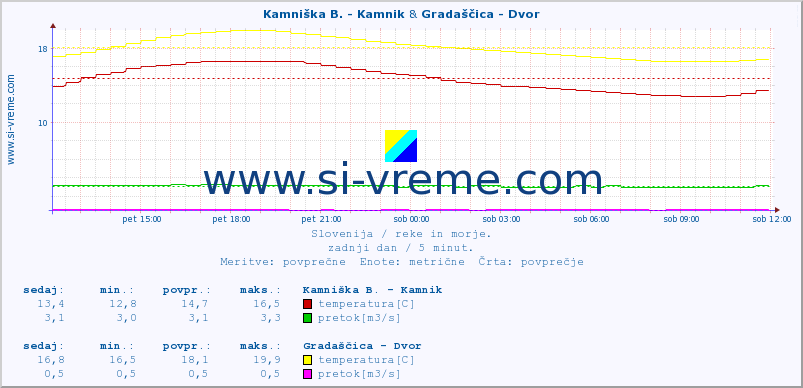 POVPREČJE :: Kamniška B. - Kamnik & Gradaščica - Dvor :: temperatura | pretok | višina :: zadnji dan / 5 minut.