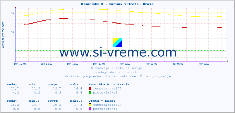 POVPREČJE :: Kamniška B. - Kamnik & Dreta - Kraše :: temperatura | pretok | višina :: zadnji dan / 5 minut.