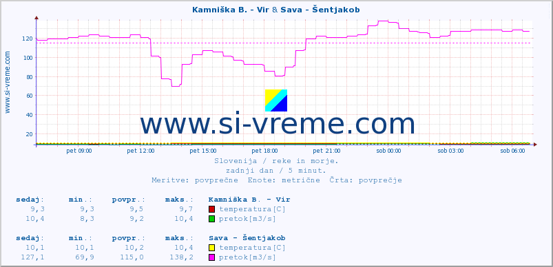 POVPREČJE :: Kamniška B. - Vir & Sava - Šentjakob :: temperatura | pretok | višina :: zadnji dan / 5 minut.