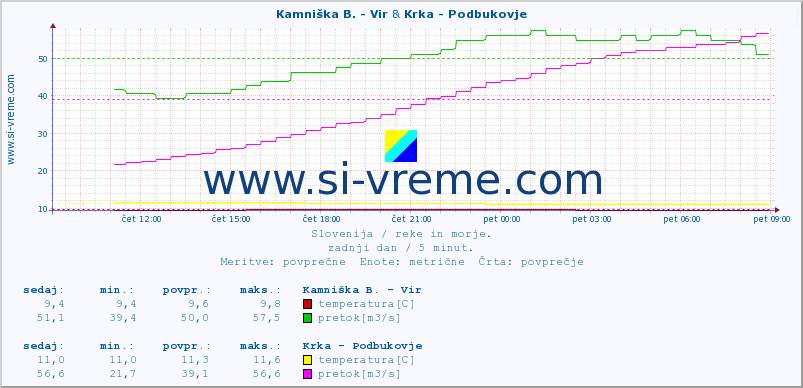 POVPREČJE :: Kamniška B. - Vir & Krka - Podbukovje :: temperatura | pretok | višina :: zadnji dan / 5 minut.