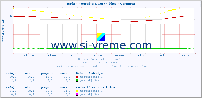 POVPREČJE :: Rača - Podrečje & Cerkniščica - Cerknica :: temperatura | pretok | višina :: zadnji dan / 5 minut.