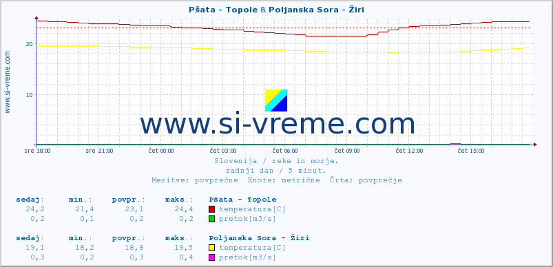 POVPREČJE :: Pšata - Topole & Poljanska Sora - Žiri :: temperatura | pretok | višina :: zadnji dan / 5 minut.