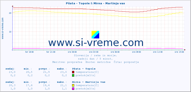 POVPREČJE :: Pšata - Topole & Mirna - Martinja vas :: temperatura | pretok | višina :: zadnji dan / 5 minut.